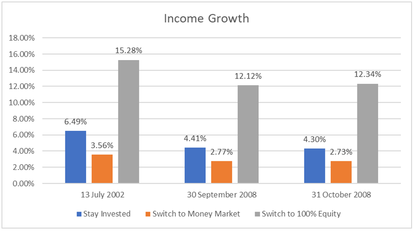 Income growth graph