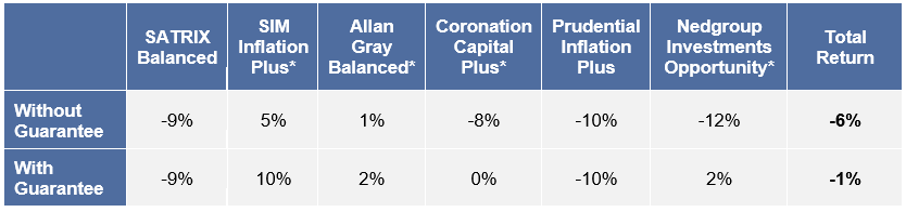 Fund returns with and without guarantees