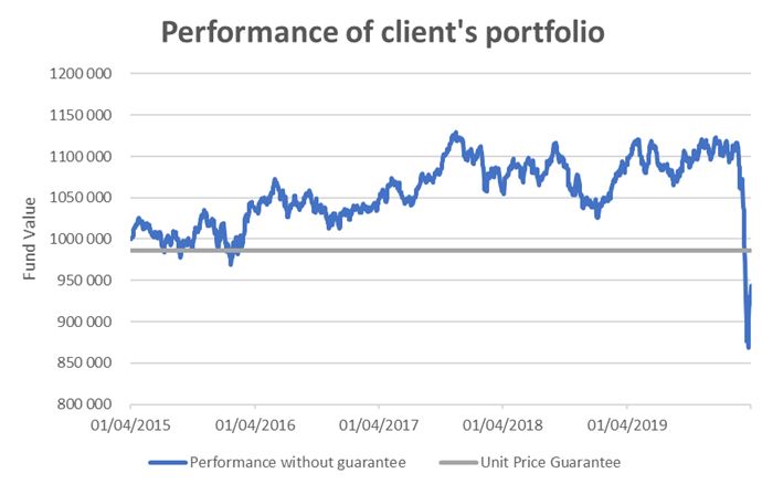 Client portfolio performance - 01042015 to 01042019