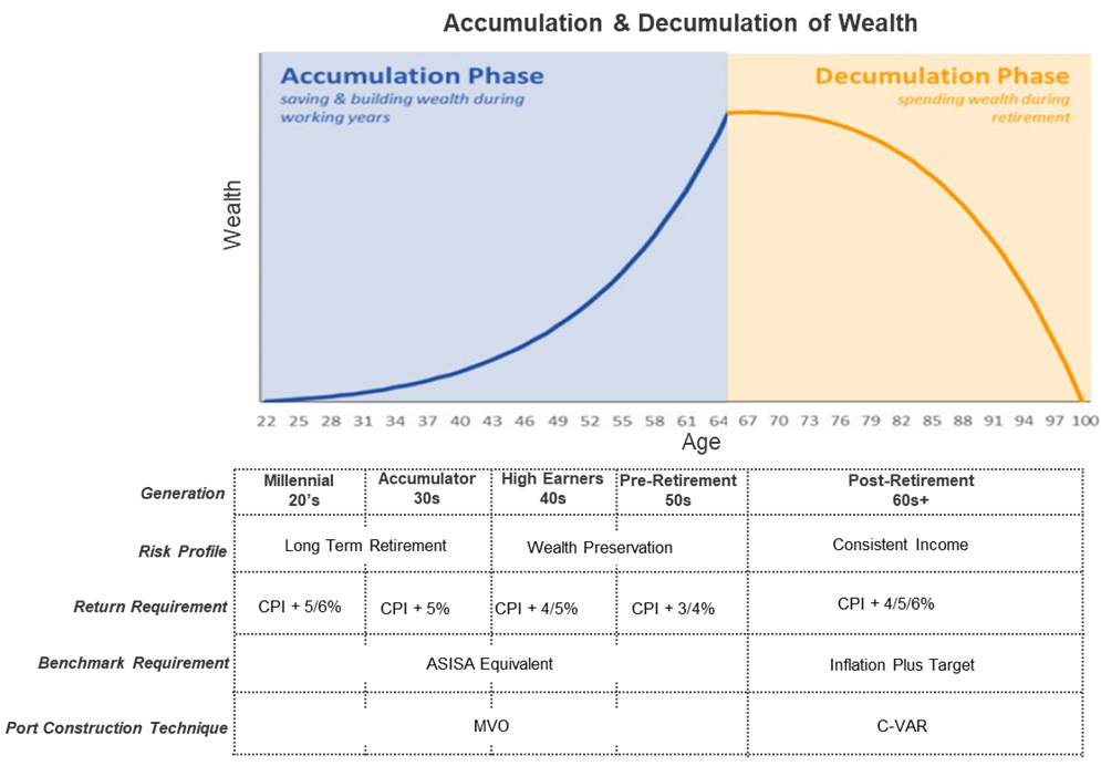 Accumulation decummulation of wealth