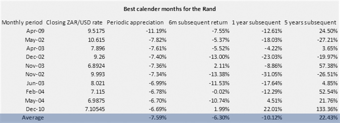 Best calendar months for the Rand