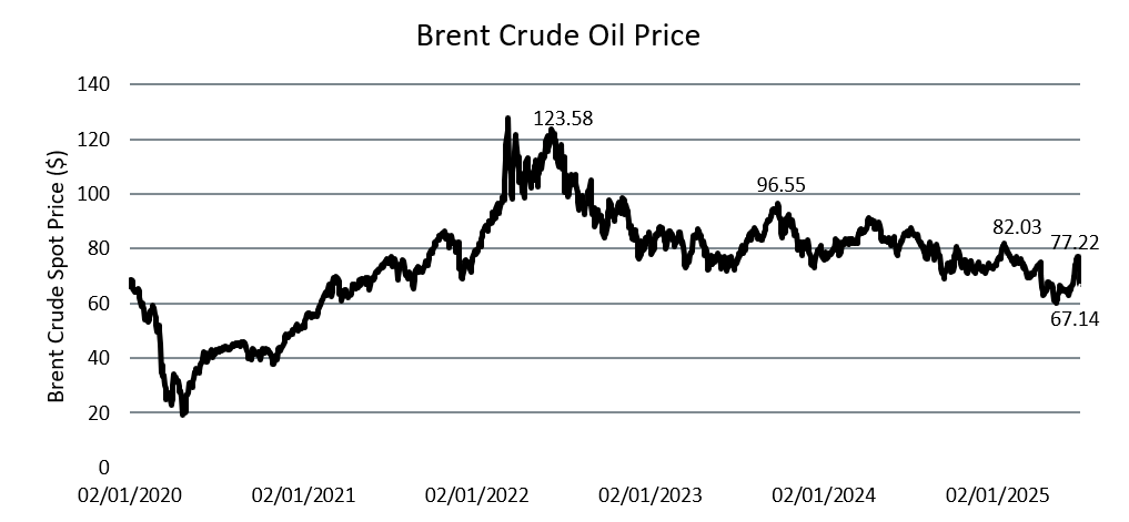 brent crude oil price