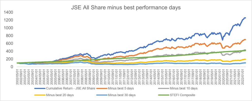 Chart 1: FTSE/JSE All Share minus best performance days
