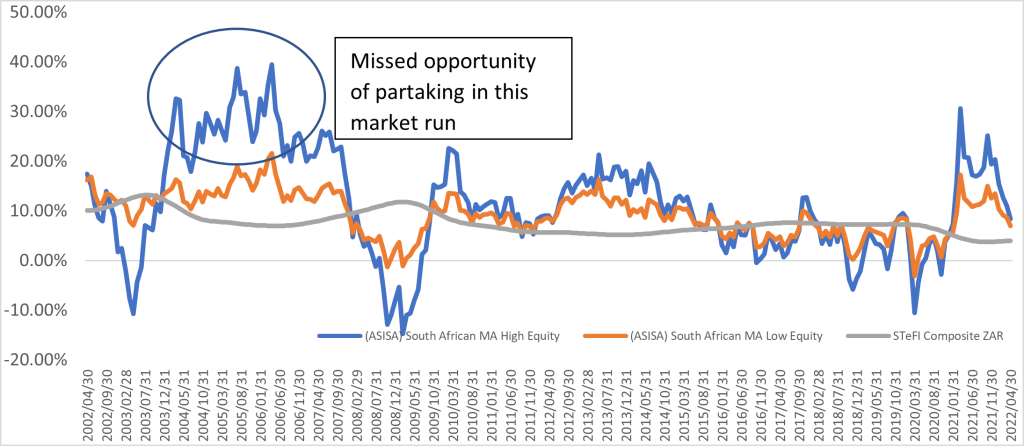 Chart 5: The missed opportunity