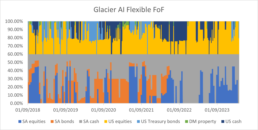 Glacier AI Flexible FoF