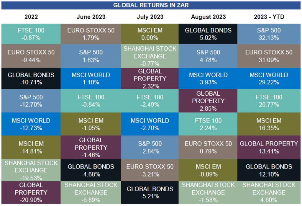 Global Returns ZAR-Aug 2023