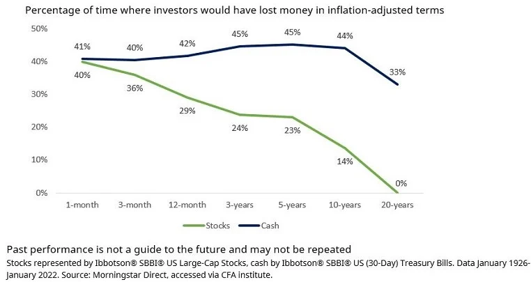 Percentage of time where investors would have lost money in inflation-adjusted terms