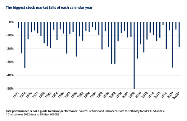 The biggest stock market falls of each calendar year