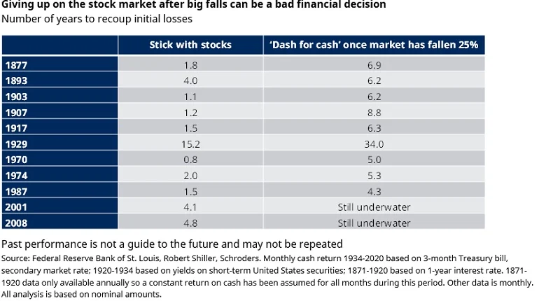 Giving up on the stock market after big falls can be a bad decision