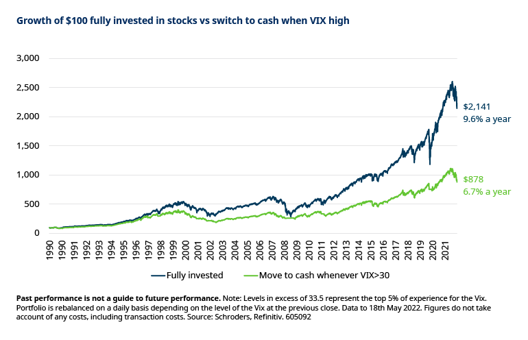 Growth of $100 fully invested in stocks VS switch to cash when VIX high