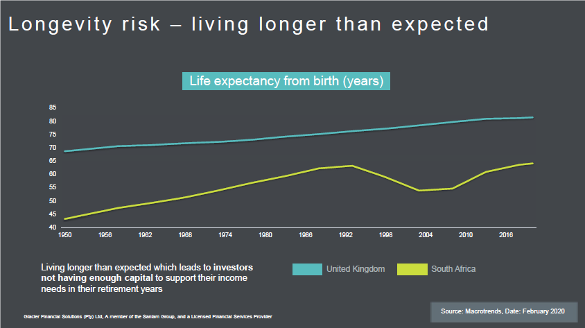 Longevity risk - living longer than expected