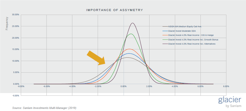 Importance of assymetry