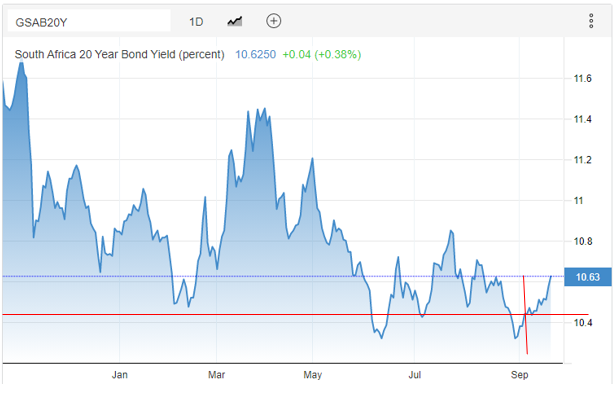 South Africa 20 year bond yield
