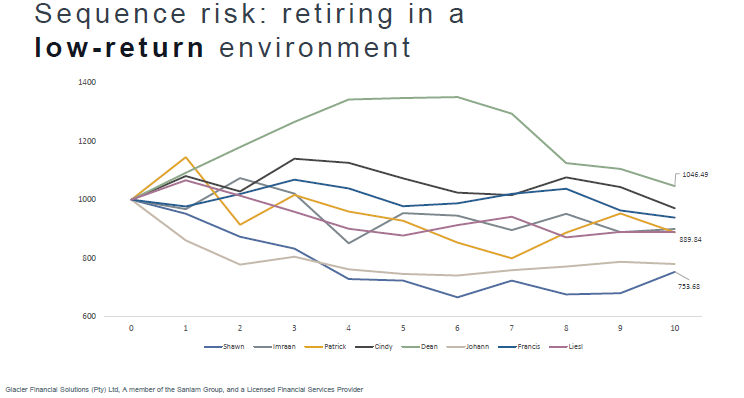Sequence risk- retiring in a low-return environment
