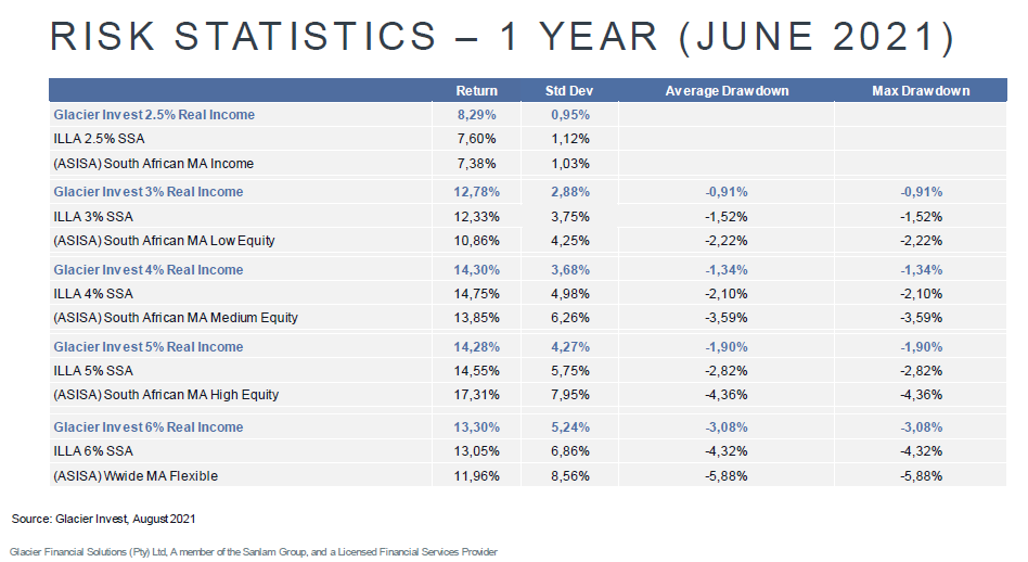 Risk Statistics 1 year (June 2021)