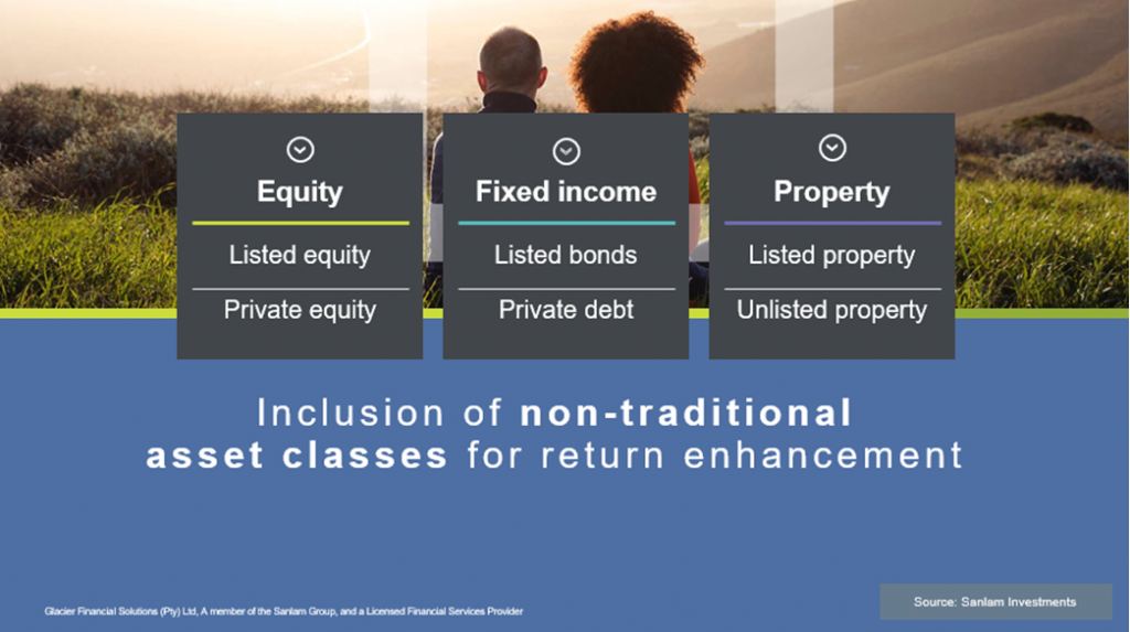 Inclusion of non-traditional asset classes for return enhancement