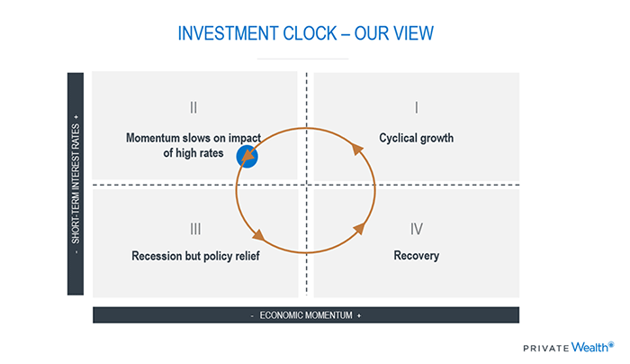 Investment Clock