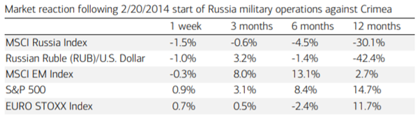Market reaction following 2/20/2014 start of Russia military operations against Crimea
