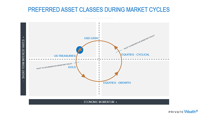 Preferred asset classes during market cycles