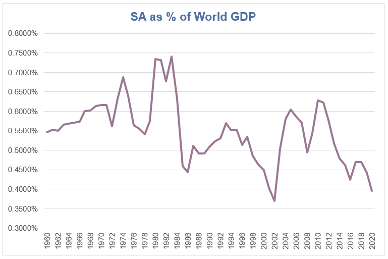 SA as a percentage of World GDP