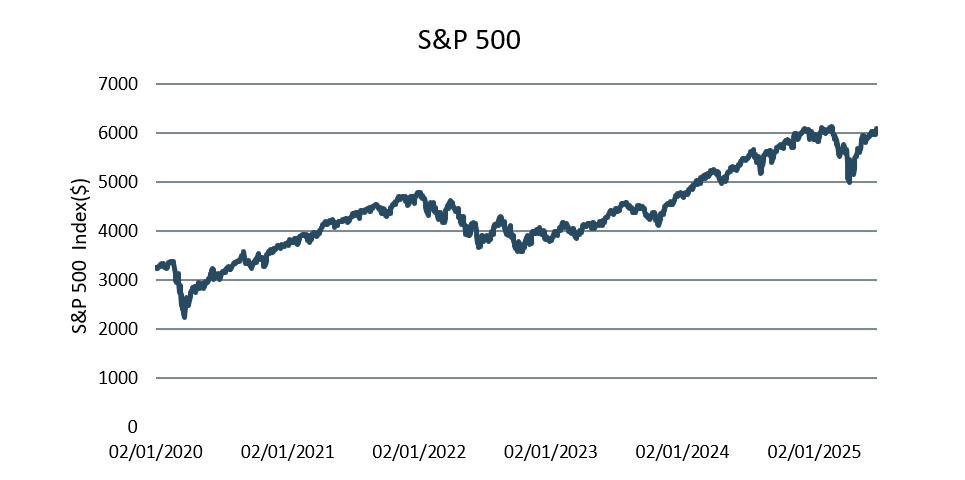 S&P 500