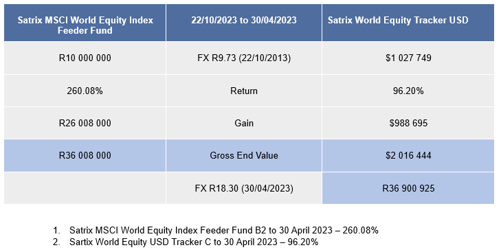 Satrix MSCI World Equity