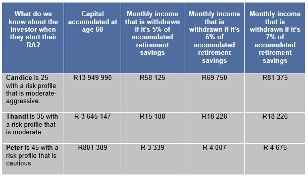 table showcasing retirement income expectation at 60 years.