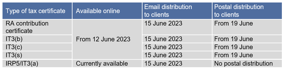 Timelines for the different tax certificates and distribution to Glacier Clients