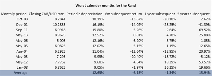 Worst calendar months for the Rand